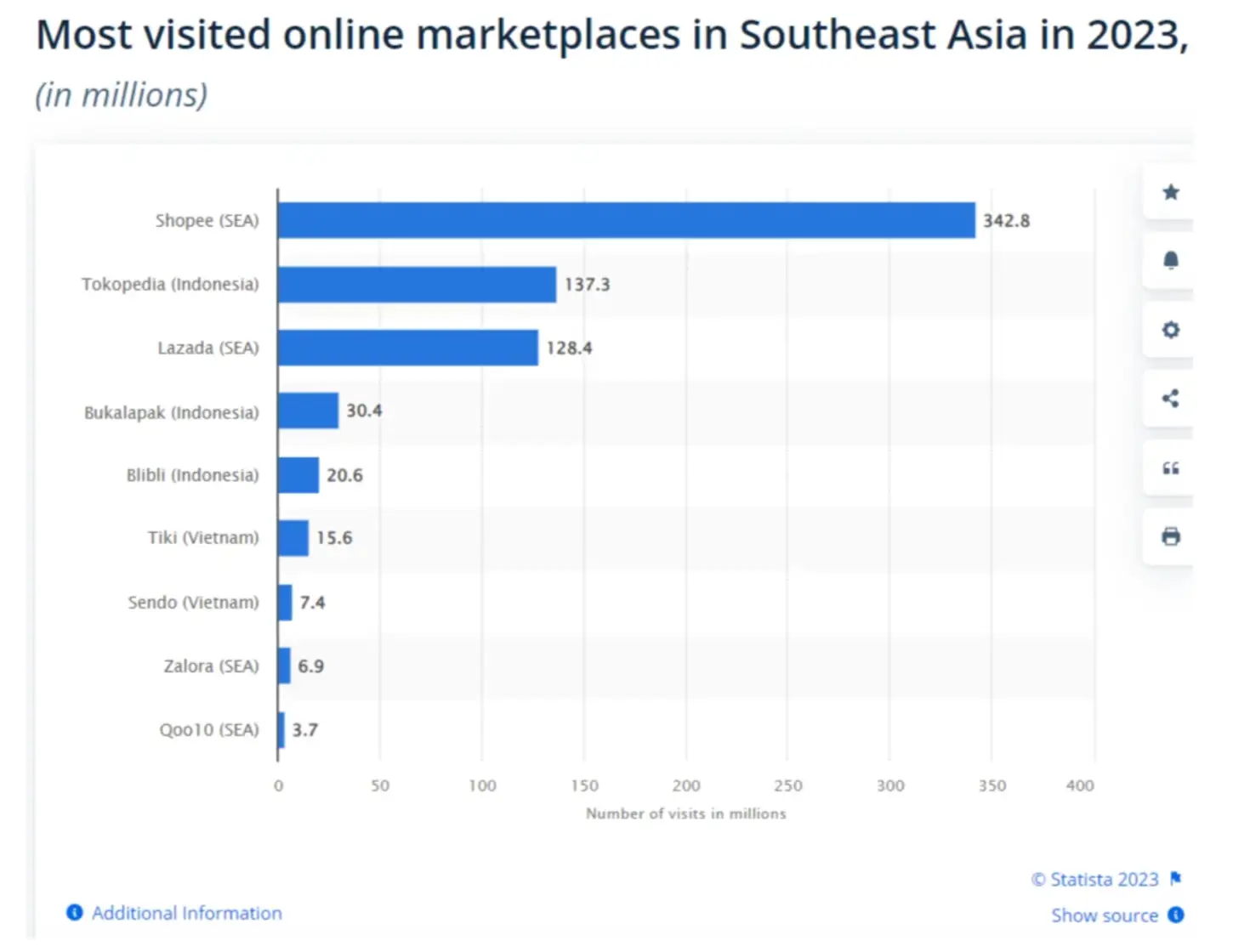 Most visited eCommerce in SEA